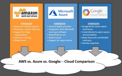 AWS vs Azure vs Google